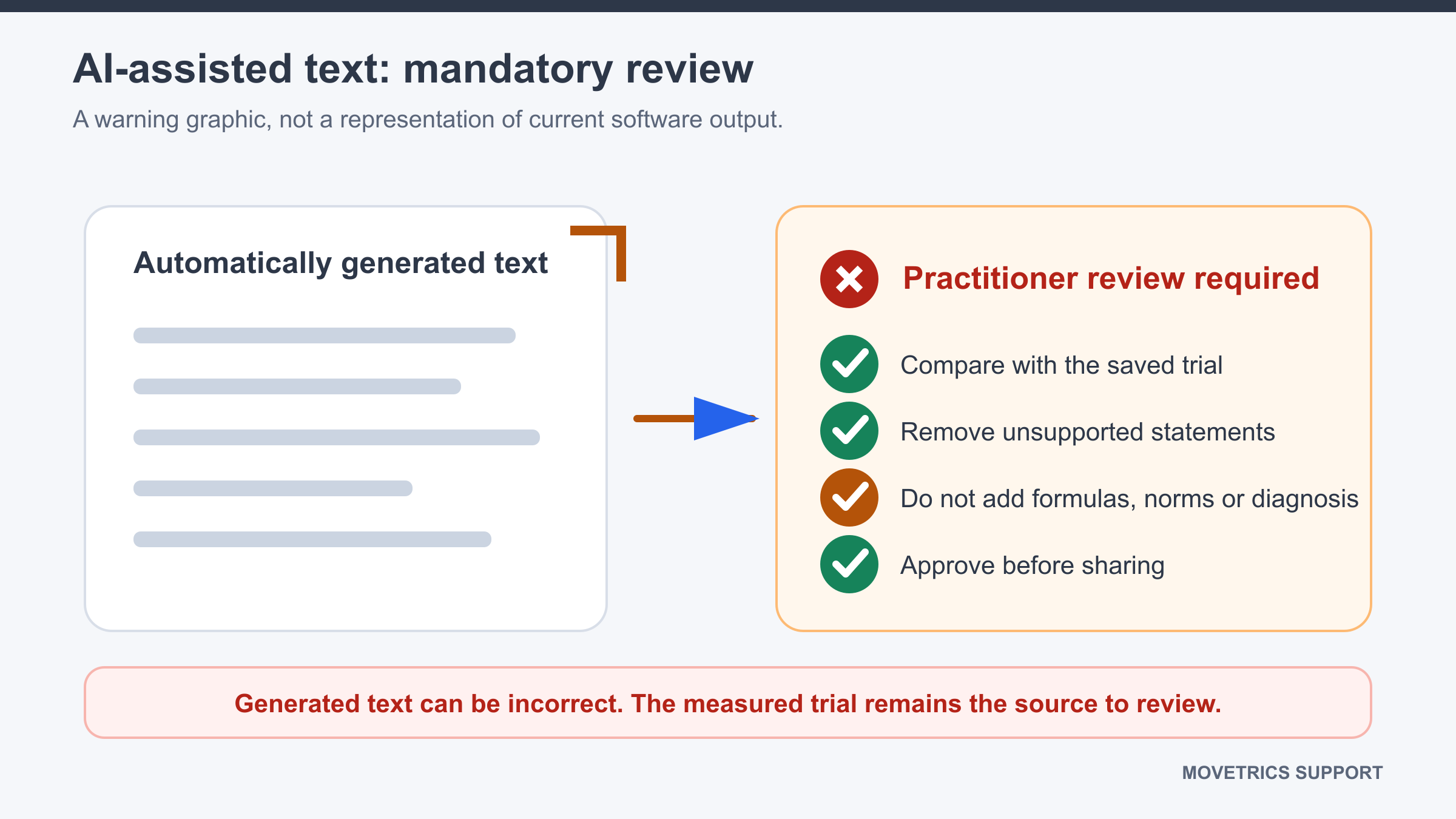 Warning that automatically generated AI text must be checked against the measured trial