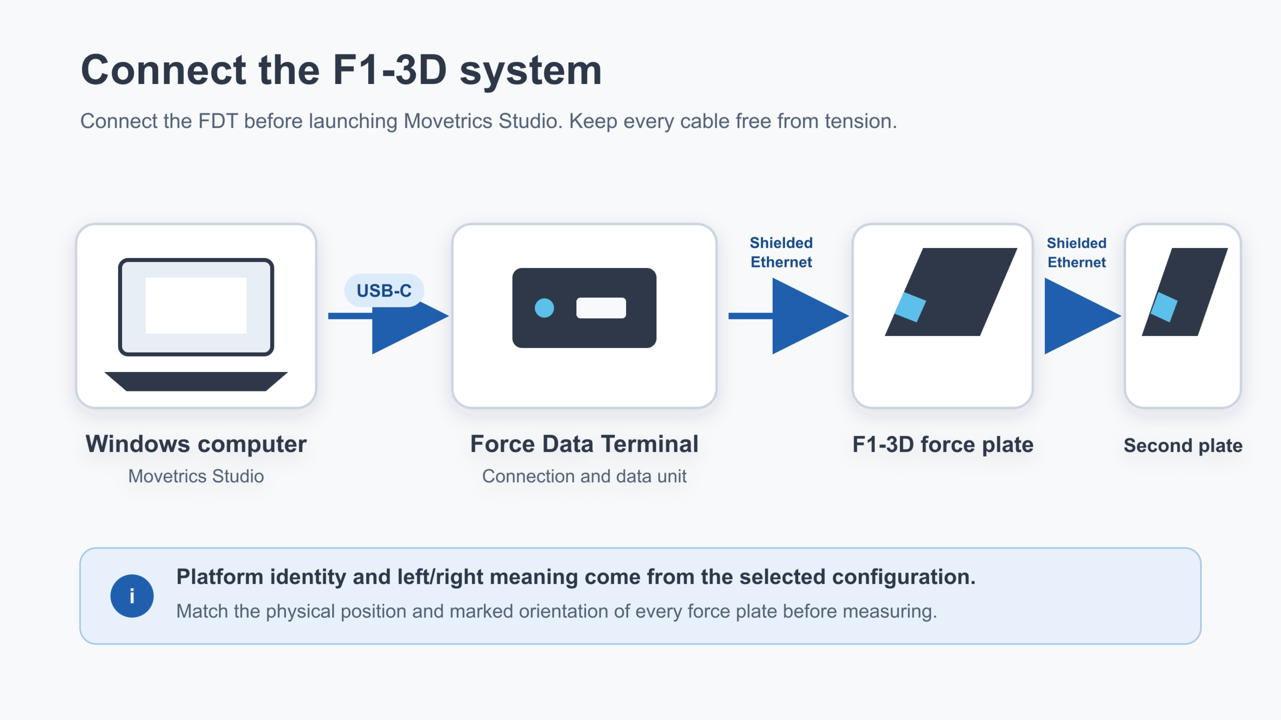 F1-3D force plates connected by shielded Ethernet to the FDT, with one USB-C cable from the FDT to the Windows PC