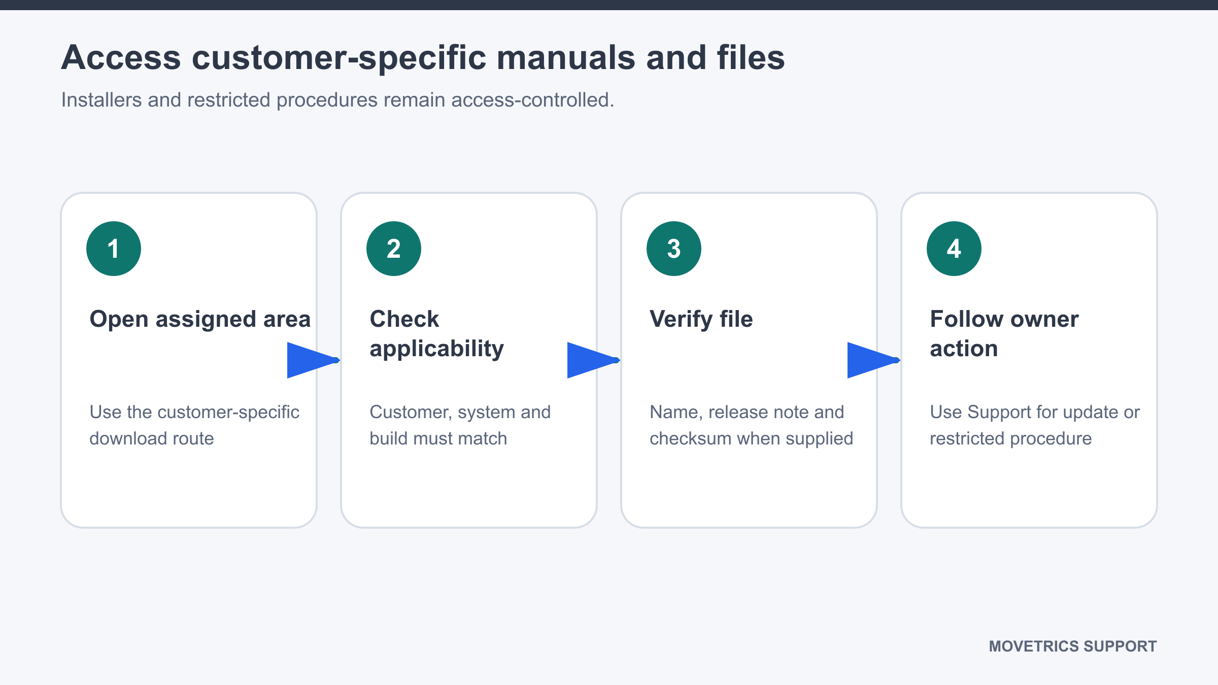 Customer downloads area showing access-controlled manuals, release notes, and assigned files