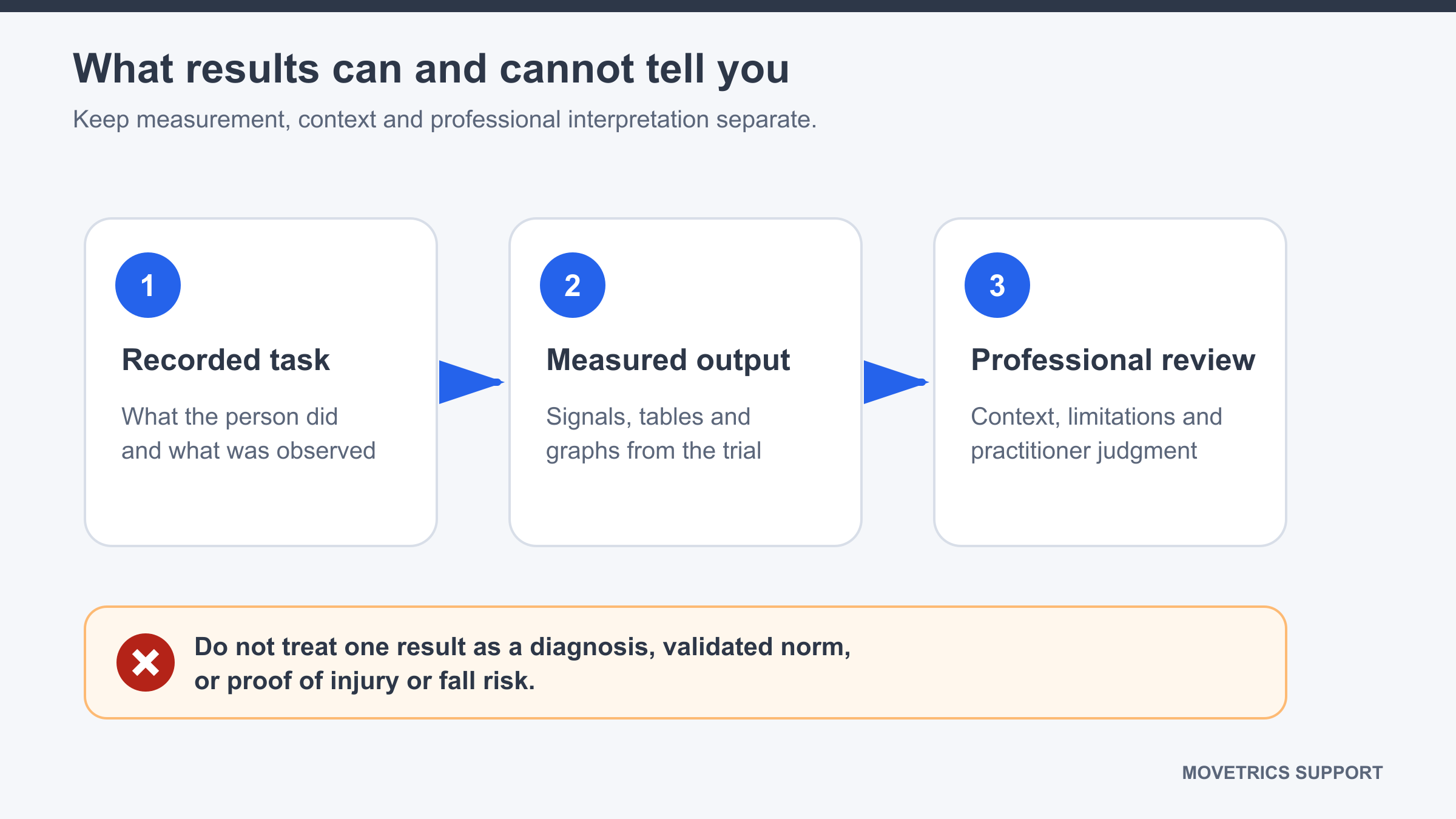 Three review layers showing recorded task, measured output, and professional interpretation