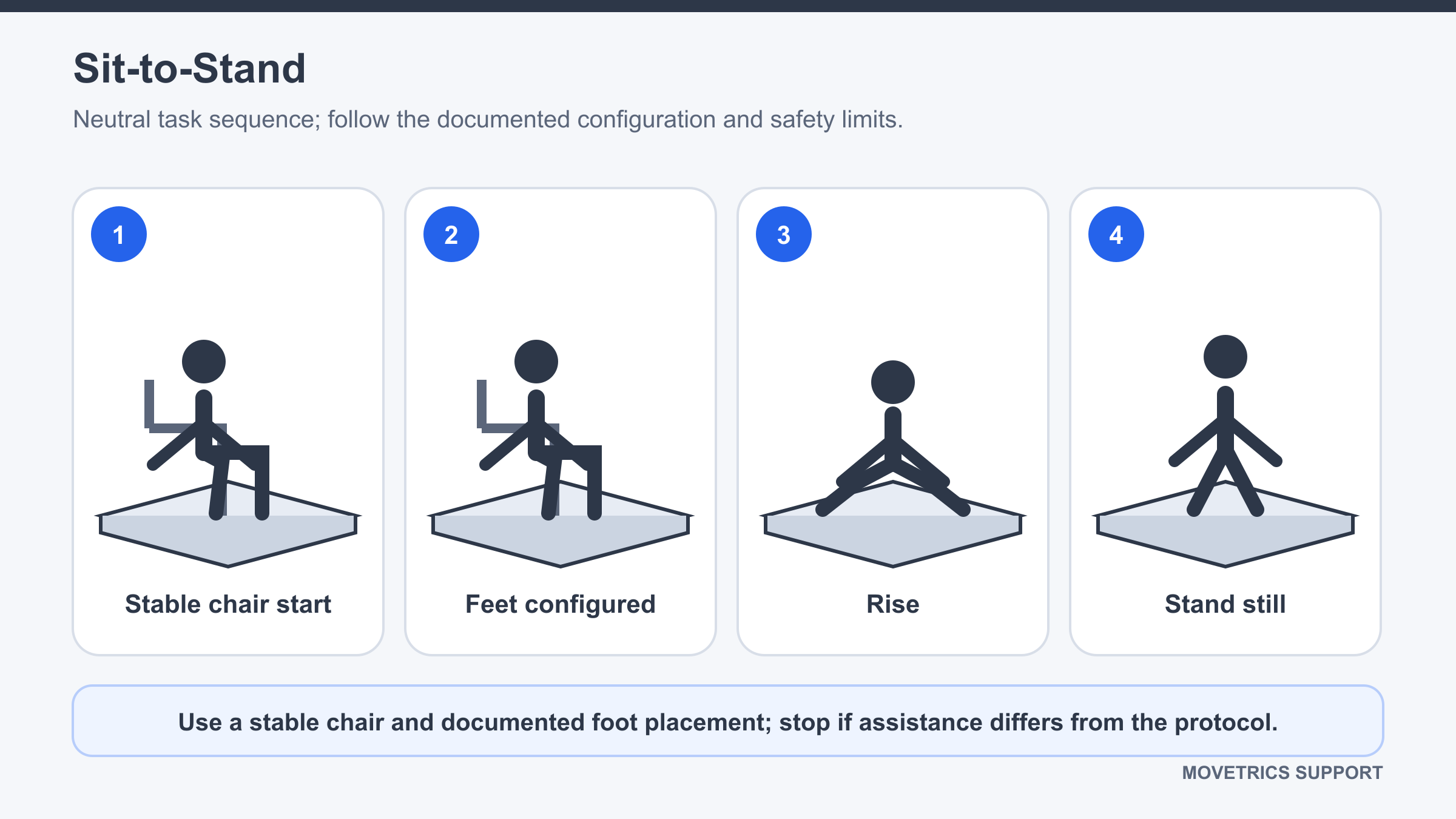 Person rising from a stable chair with one foot on each configured force plate