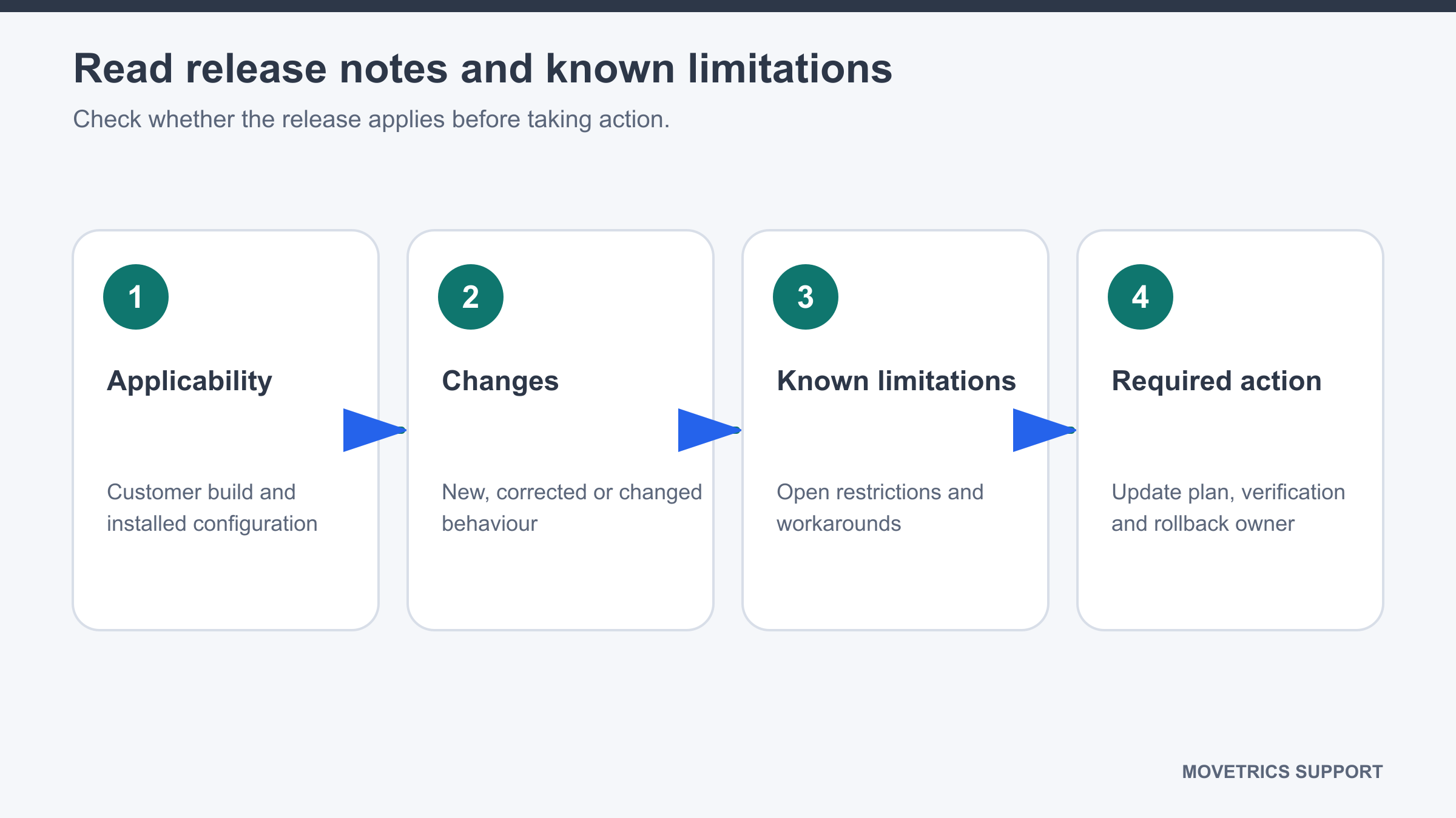Release note sections for applicability, changes, known limitations, required actions, and rollback