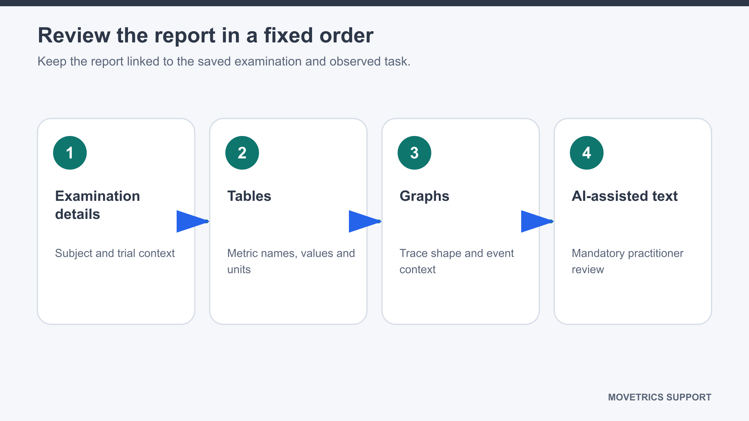 Report review moving from examination details to tables, graphs, and AI-assisted text
