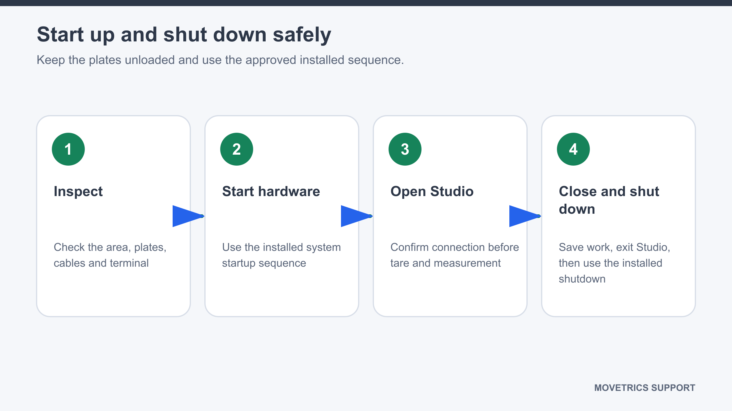 Safe sequence from unloaded inspection and startup through application exit and shutdown