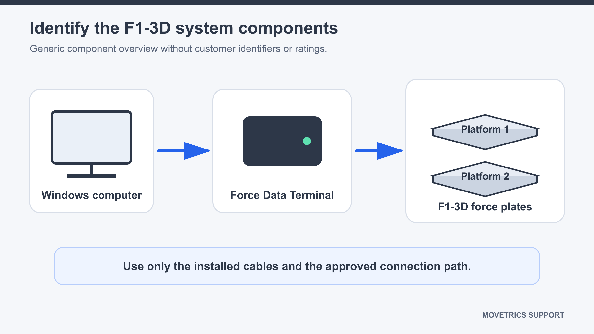 Labelled Windows computer, Force Data Terminal, F1-3D force plates, and supplied cables