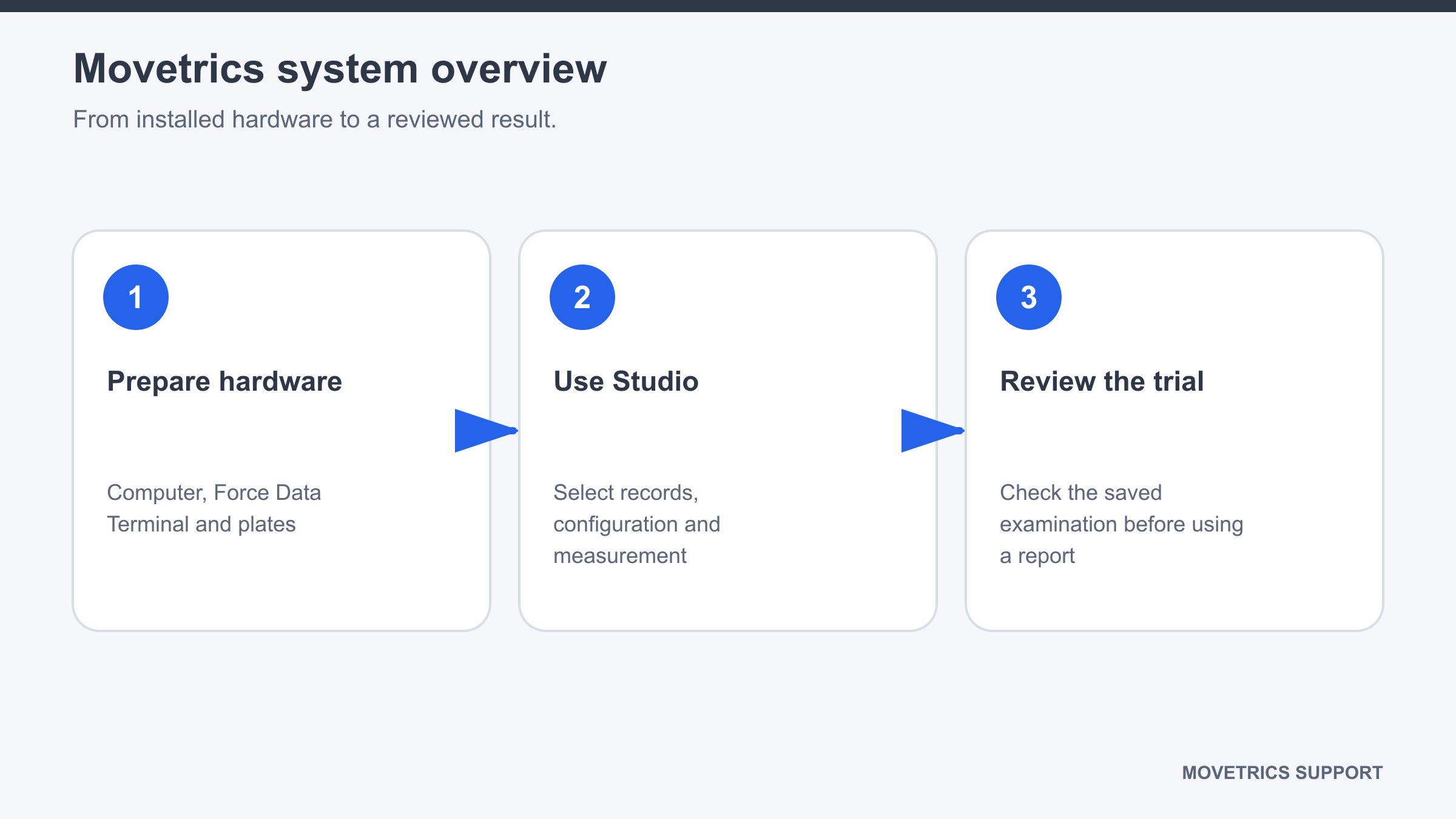 Overview of the Windows computer, Force Data Terminal, F1-3D force plates, and Movetrics Studio workflow