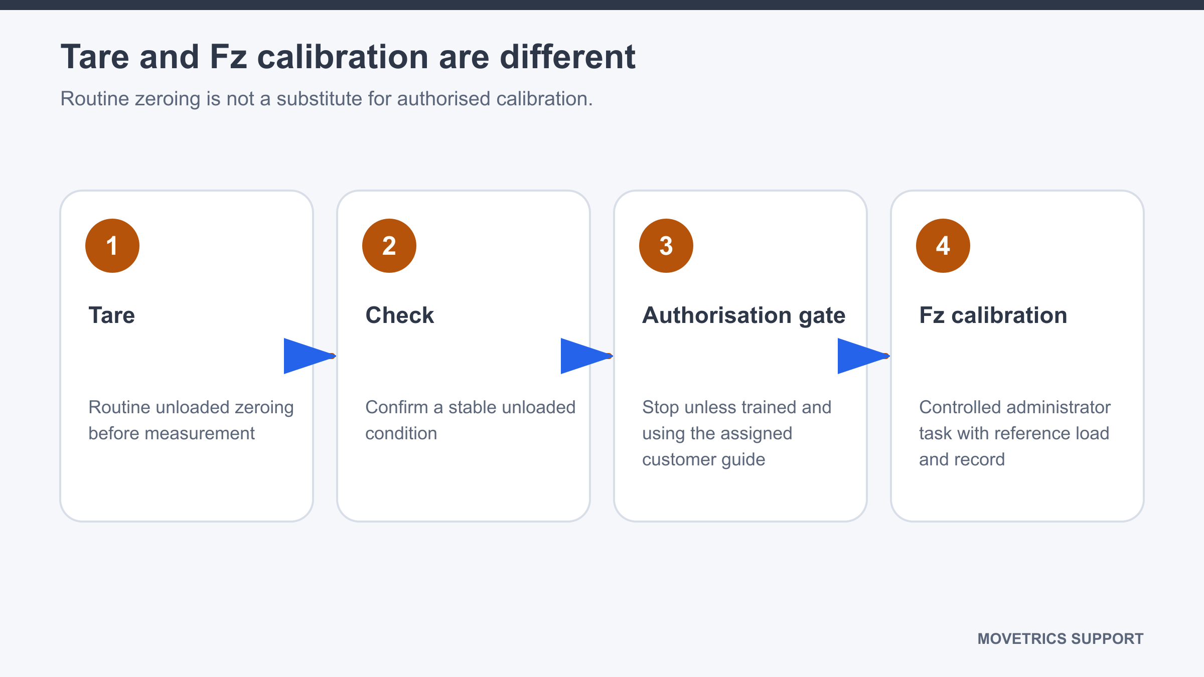 Routine unloaded tare separated from gated Fz calibration by an authorisation boundary