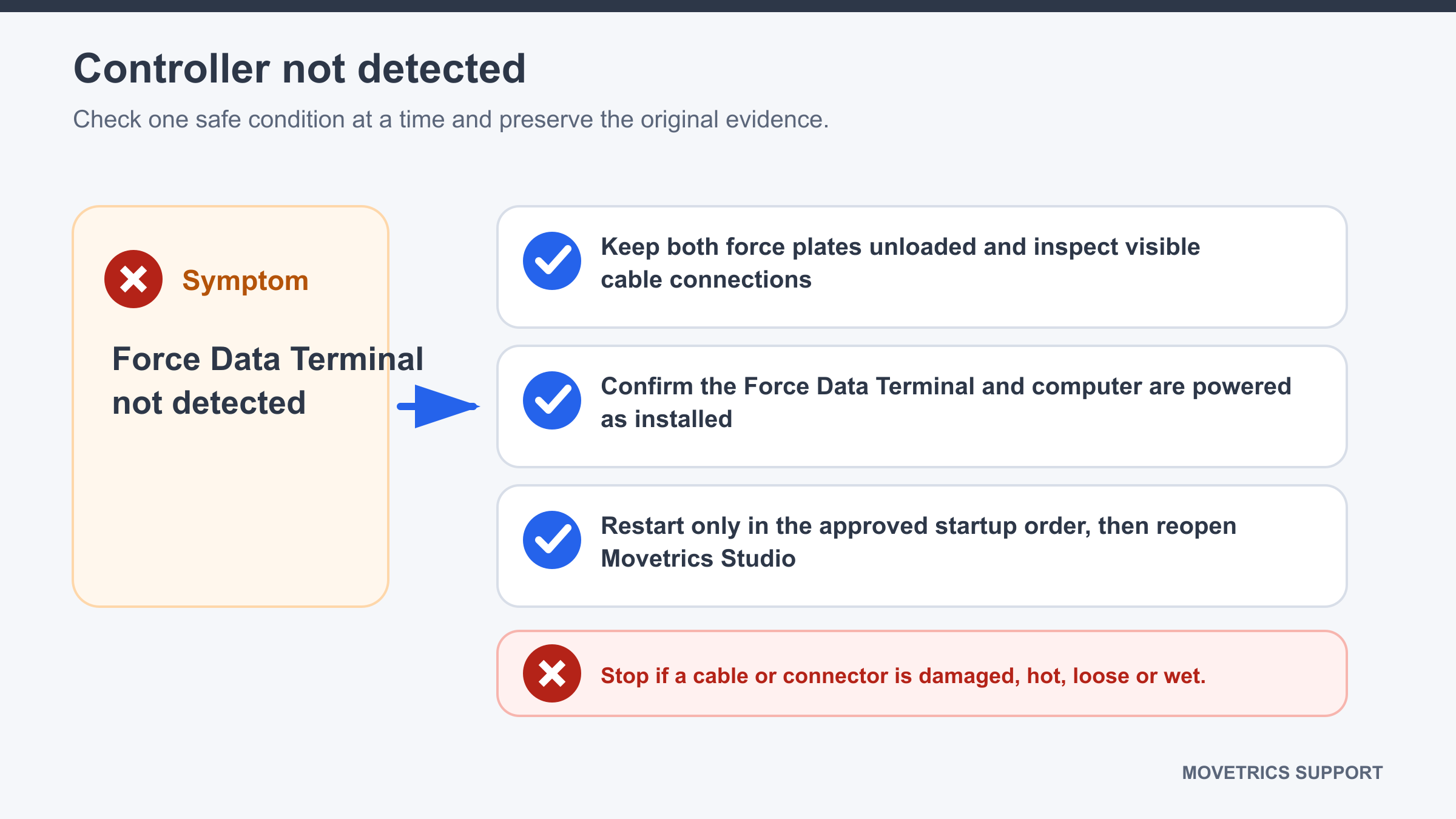 Approved connection path with the computer, Force Data Terminal, and force plates checked in order