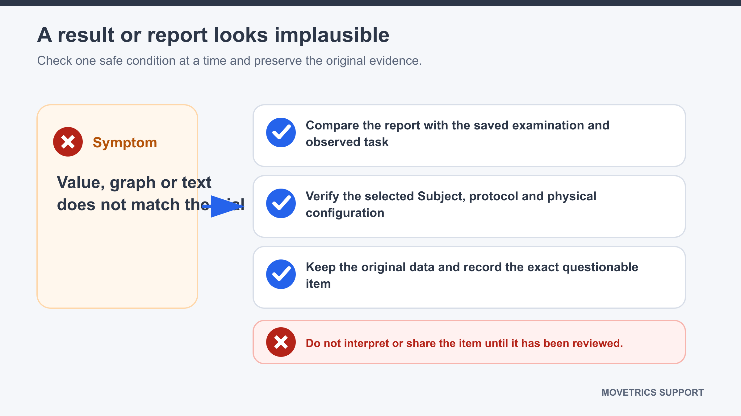 Questionable report compared with its saved examination, configuration, and notes