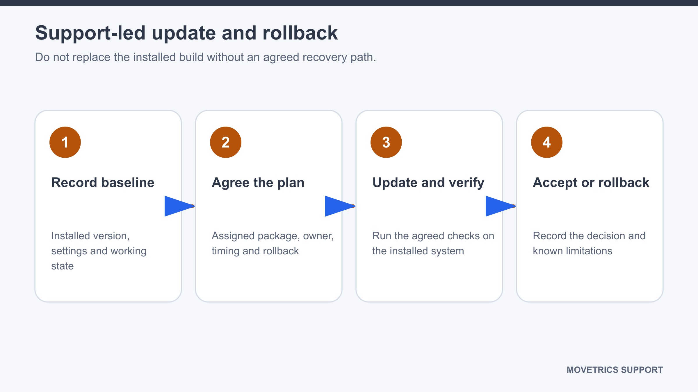 Controlled sequence from current-version record through update, verification, and rollback decision